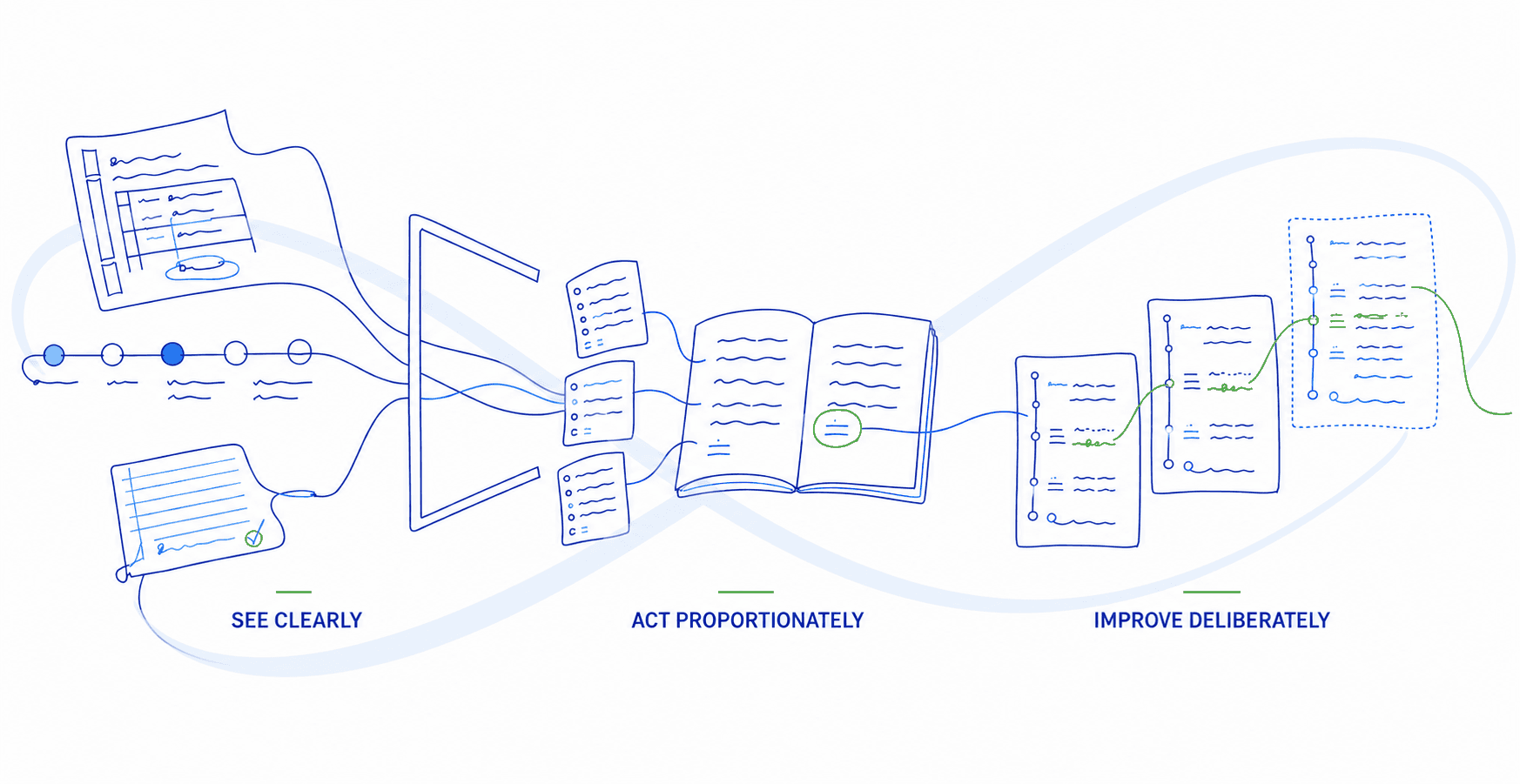 A graphic showing the three steps of the philosophy: See clearly, act proportionately, improve deliberately