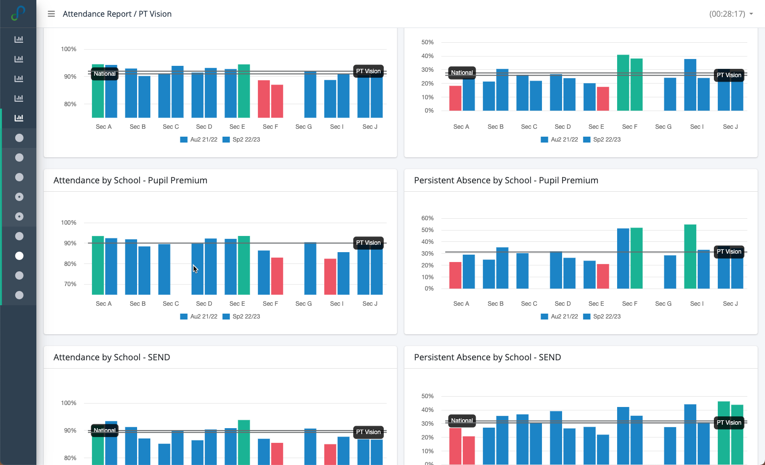 ProgressTeaching Vision dashboard showing various pupil attendance graphs